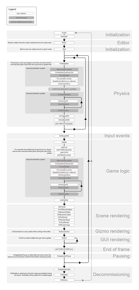 Unity Engine #4 MonoBehavior 1