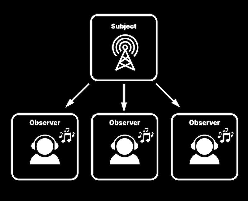 Unity Engine #3 Patterns